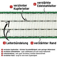 3x Weidezaun Band 200m, 40mm, 4x0,3 Kupfer + 6x0,3 Niro, weiß-grün, inkl. 5x Verbinder & Warnschild